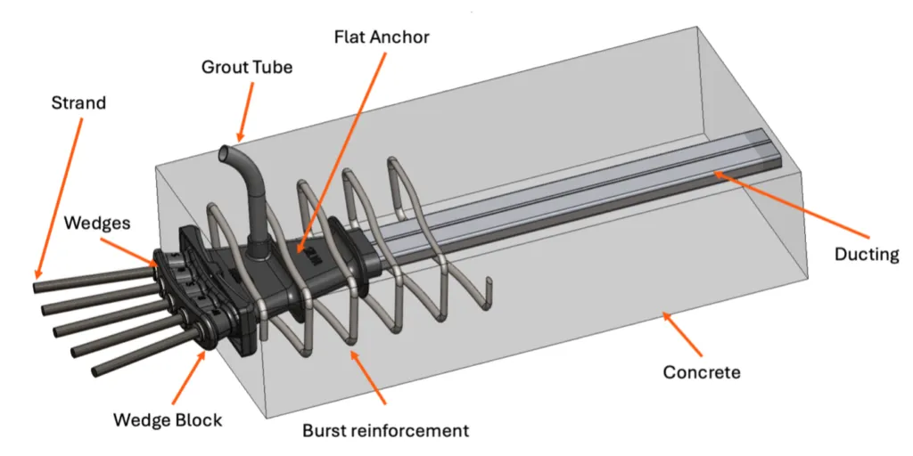 Silva Global's Post-Tension Anchorage